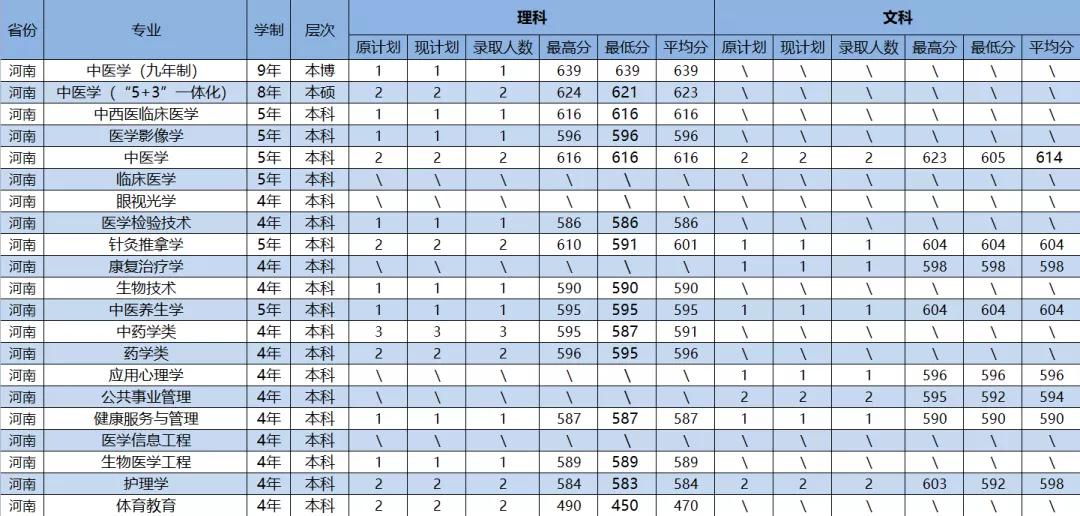 2021年广州中医药大学各省（市）专业录取分数线