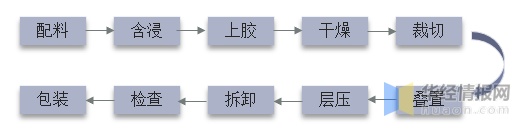 干货！一文看懂覆铜板行业发展趋势：高频高速覆铜板成发展趋势