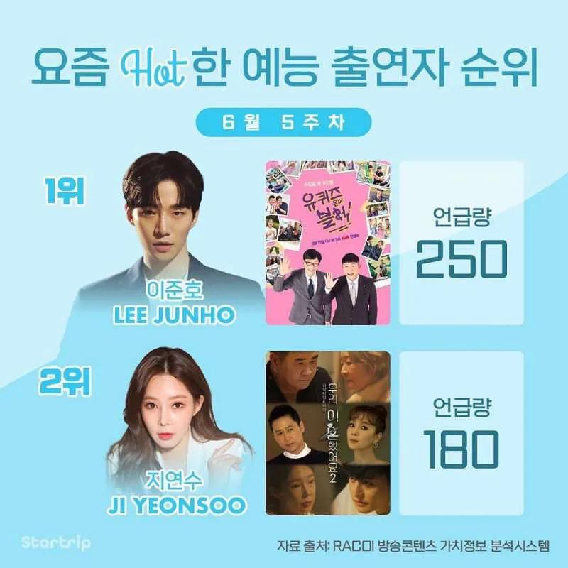 6月第5周最受欢迎综艺出演者排名第一 李俊昊