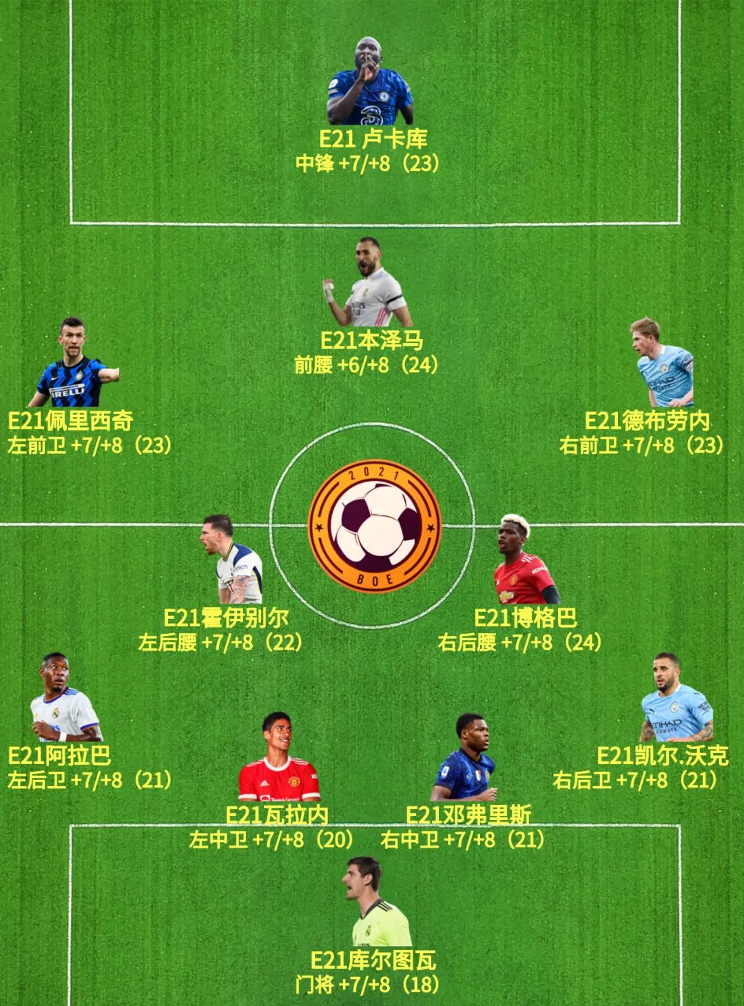 fifa足球世界平民套(FIFA ONLINE 4 新版本队套推荐——E21)