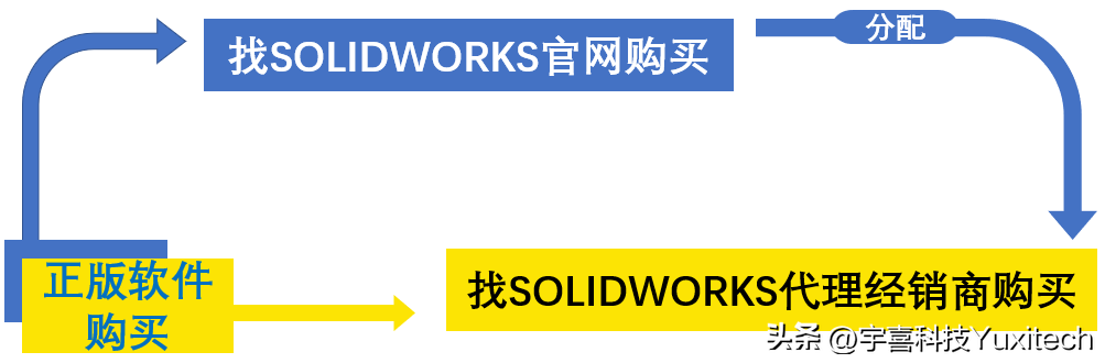 怎么才能买到正版SOLIDWORKS软件呢？