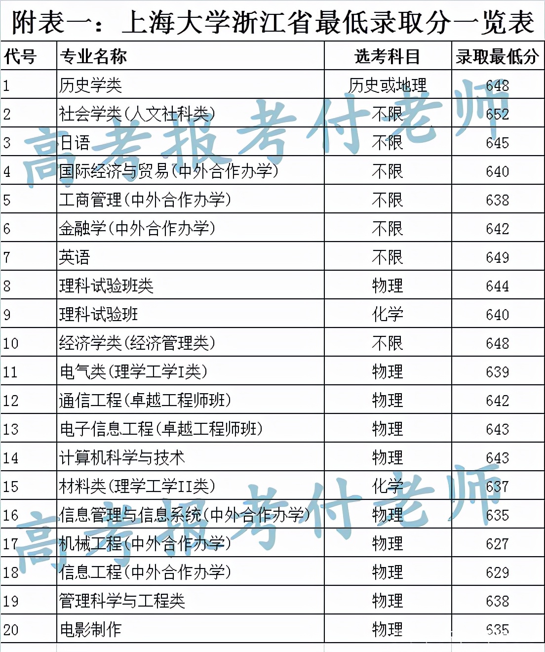 上海大学解析，2021年各省录取分数和专业录取分数以及选科要求