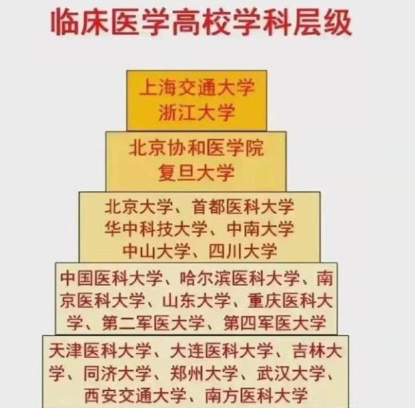 临床医学哪家强？新四大天王重新出炉，排名变化有多大？