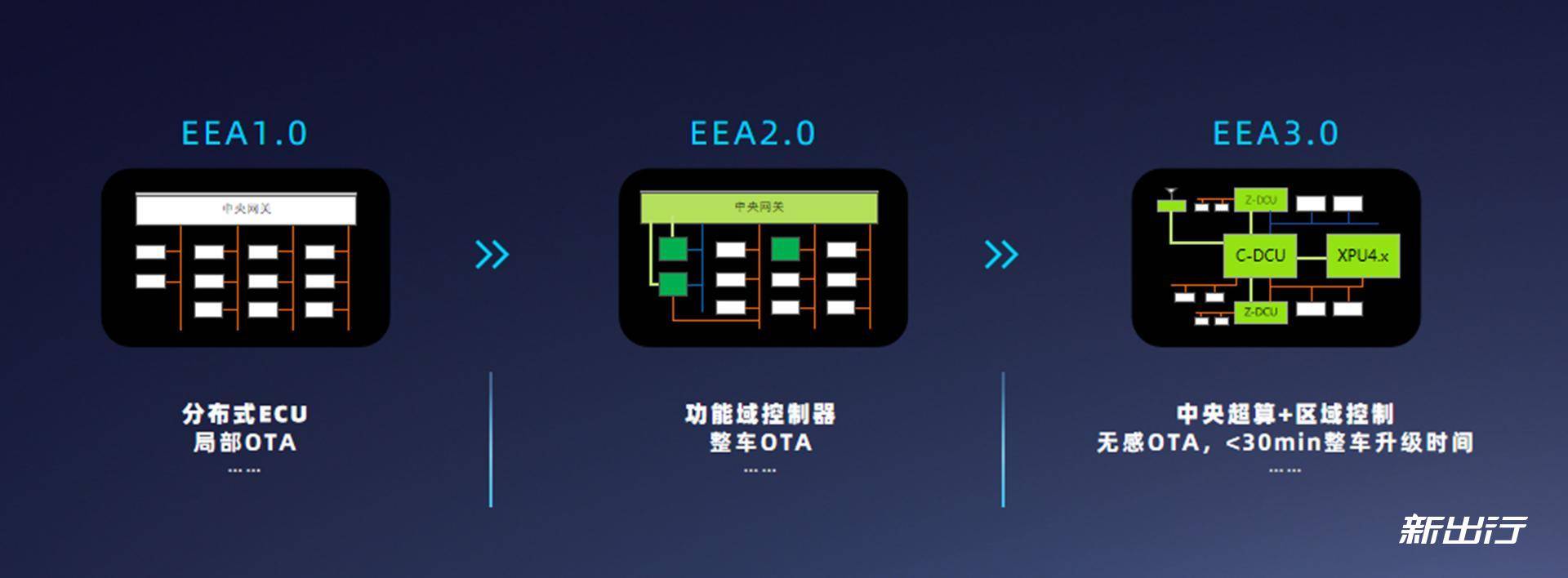 比你想象中要强解析小鹏汽车 X-EEA 3.0 电子电气架构