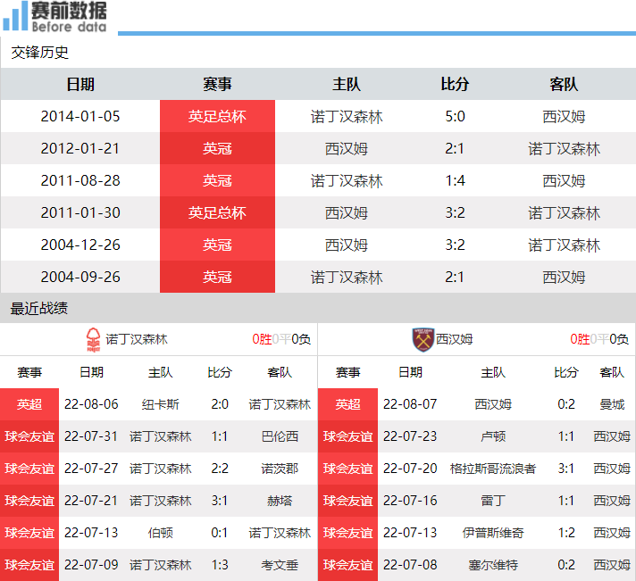 林加德面对旧主(CCTV5直播诺丁汉森林vs西汉姆联：林加德面对旧主 铁锤帮盼首胜)