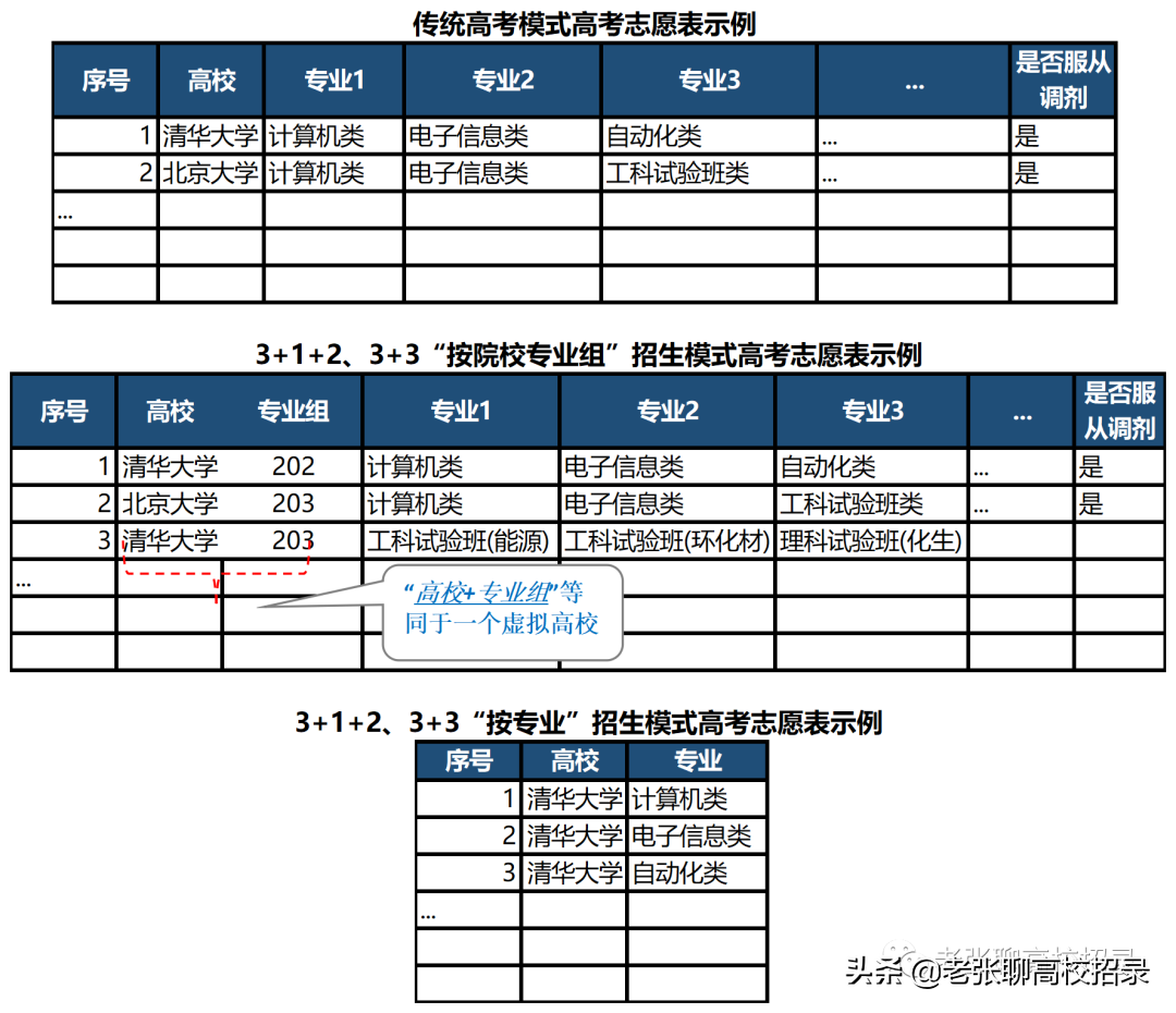 高考总分相同如何排名（分不清高考平行志愿）