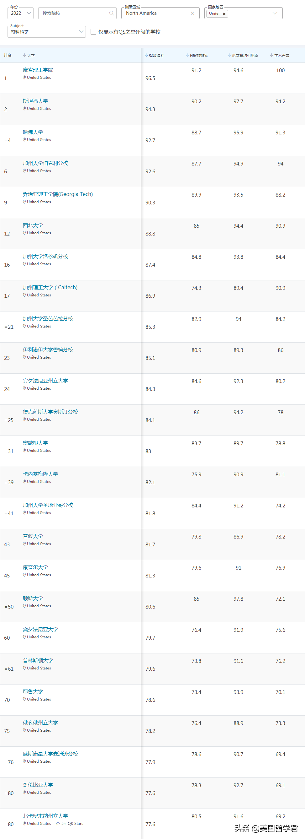最新！2022QS世界大学学科排名，这些偏科学校值得收藏