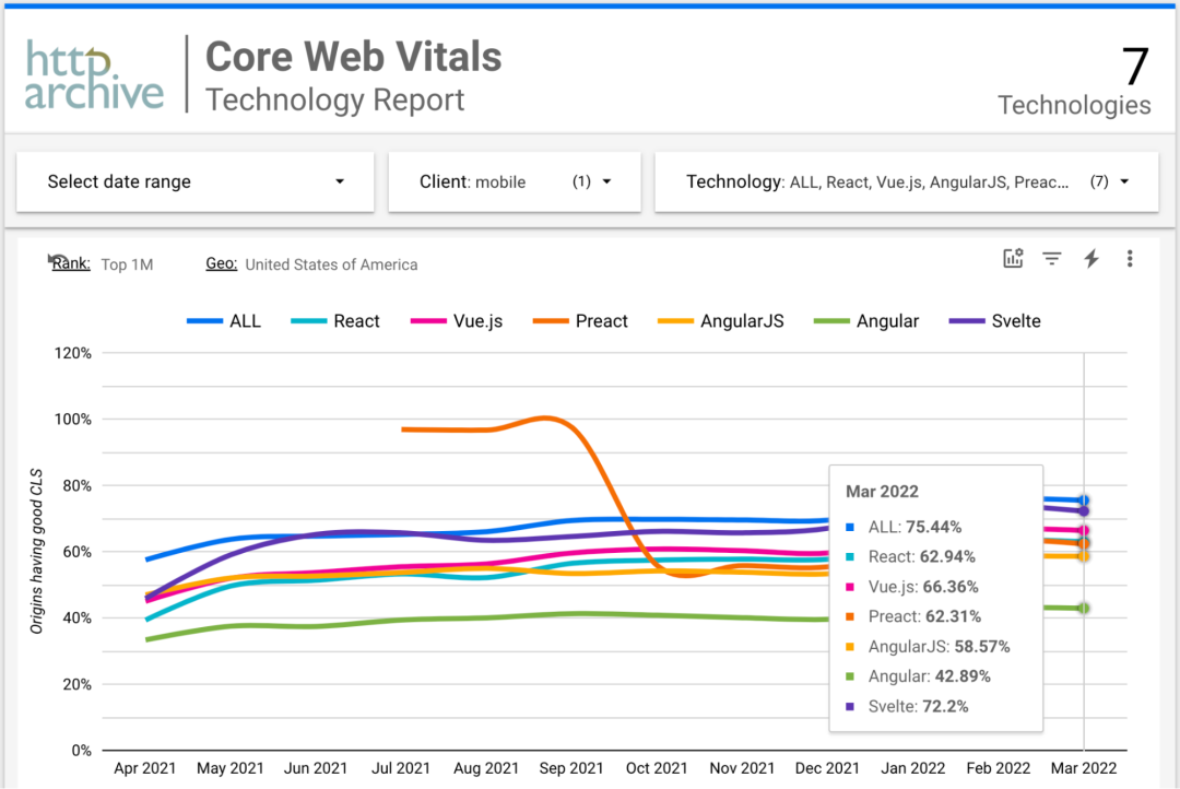 如何使用 Google CrUX 分析和比较 JS 框架的性能