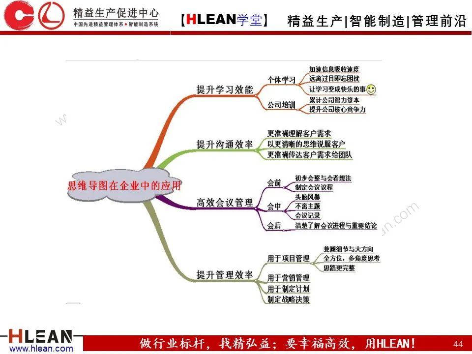 「精益学堂」有趣且实用的思维导图