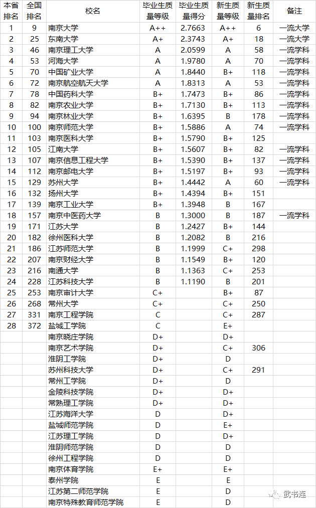 全国772所大学本科生毕业质量排行榜，附分省排名！家长收藏