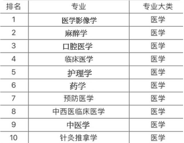 医学专业前景排行榜出炉，临床医学被挤出前三，榜首就业面很广
