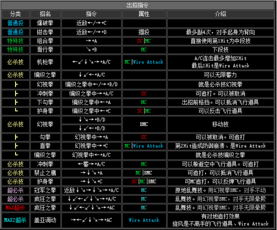 《拳皇2002》全人物出招表