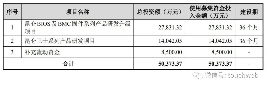 昆仑太科冲刺科创板：年营收1.3亿拟募资5亿 电科太极持股40%