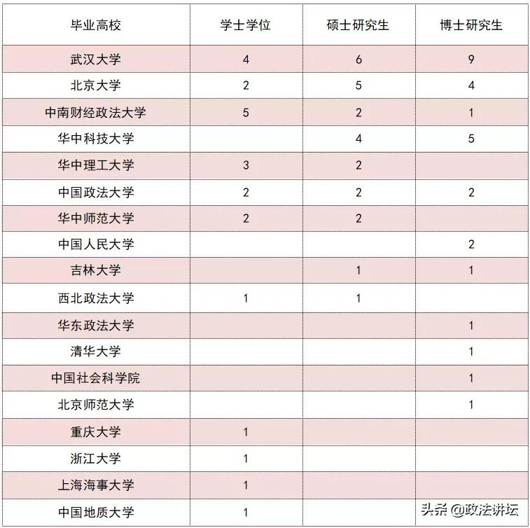 盘点：各大法学院校师资背景（华中篇）