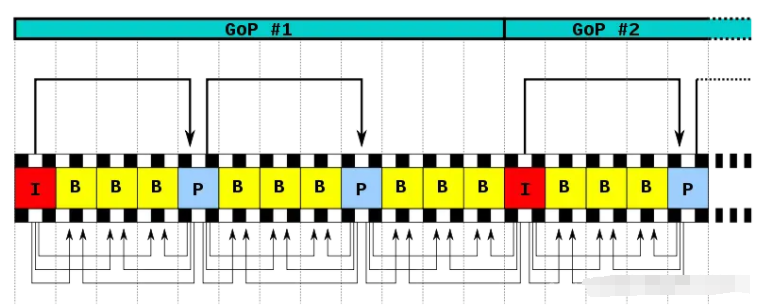 视频编码之I，P，B帧