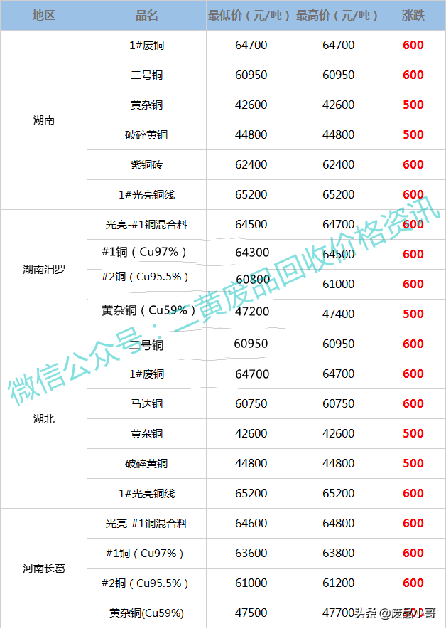 废铜价格最高上调1000元，2022年3月3日废铜回收价格调整信息