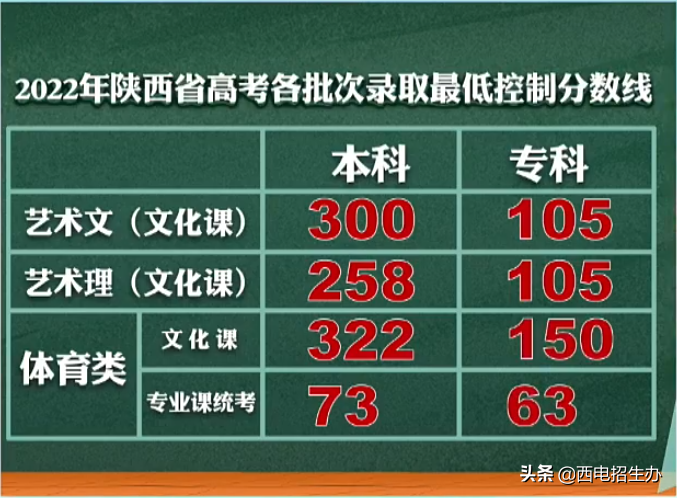 刚刚,2022陕西高考分数线公布！西电近3年全国录取分数线“曝光”