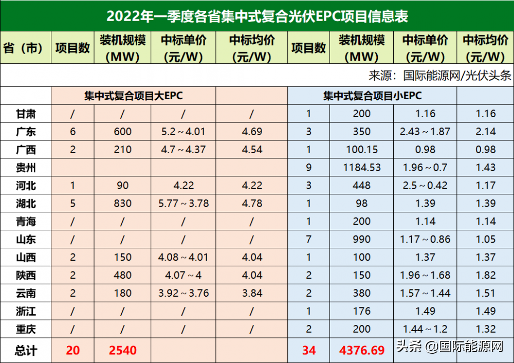 央企大EPC项目最高4.96元/W，江苏、广东分布式光伏发展迅猛！一季度21.7GW光伏项目全析