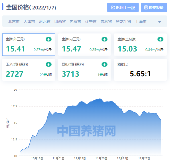 全国生猪价格涨跌表｜2022年1月7日，明日猪价迎来“新拐点”