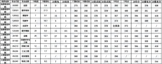 建议收藏！南京大学考研难度解析报告