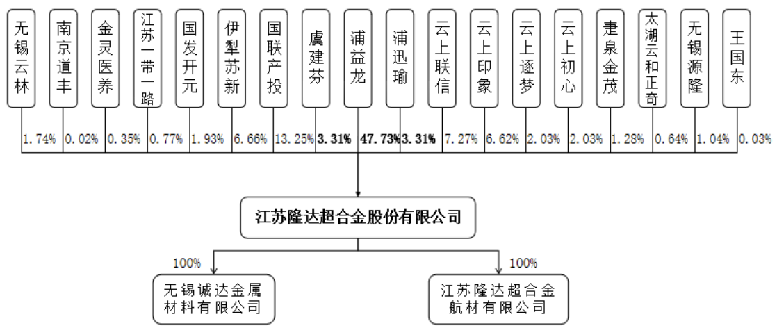 隆达股份登陆科创板：募资金额约24亿元，浦益龙为控股股东