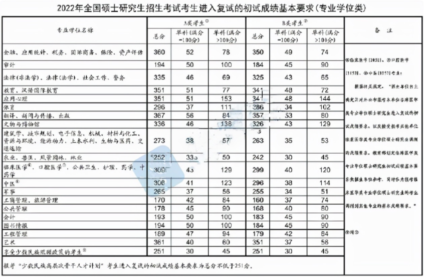 2022年考研“国家线”已公布，考生直言太卷了，但还有个好消息