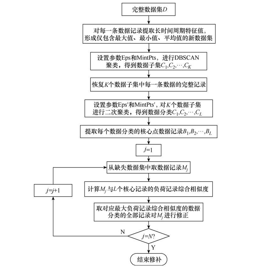 內(nèi)蒙古電力經(jīng)濟研究院專家提出配電網(wǎng)負(fù)荷缺失數(shù)據(jù)的修補方法