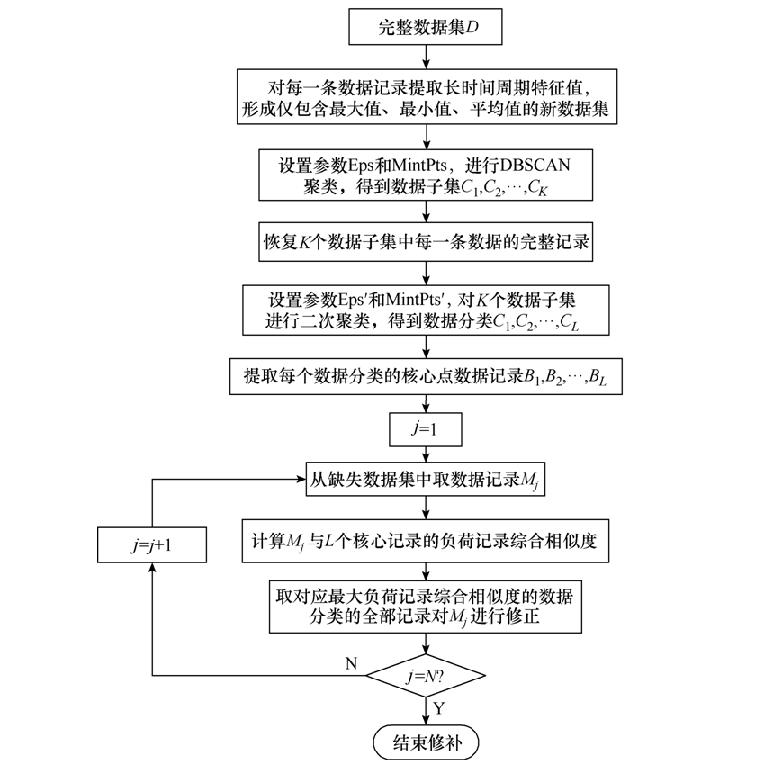 内蒙古电力经济研究院专家提出配电网负荷缺失数据的修补方法