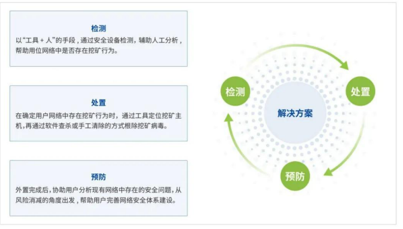 全面围剿挖矿病毒，深信服解决您「快速检测、轻量部署」的燃眉之急