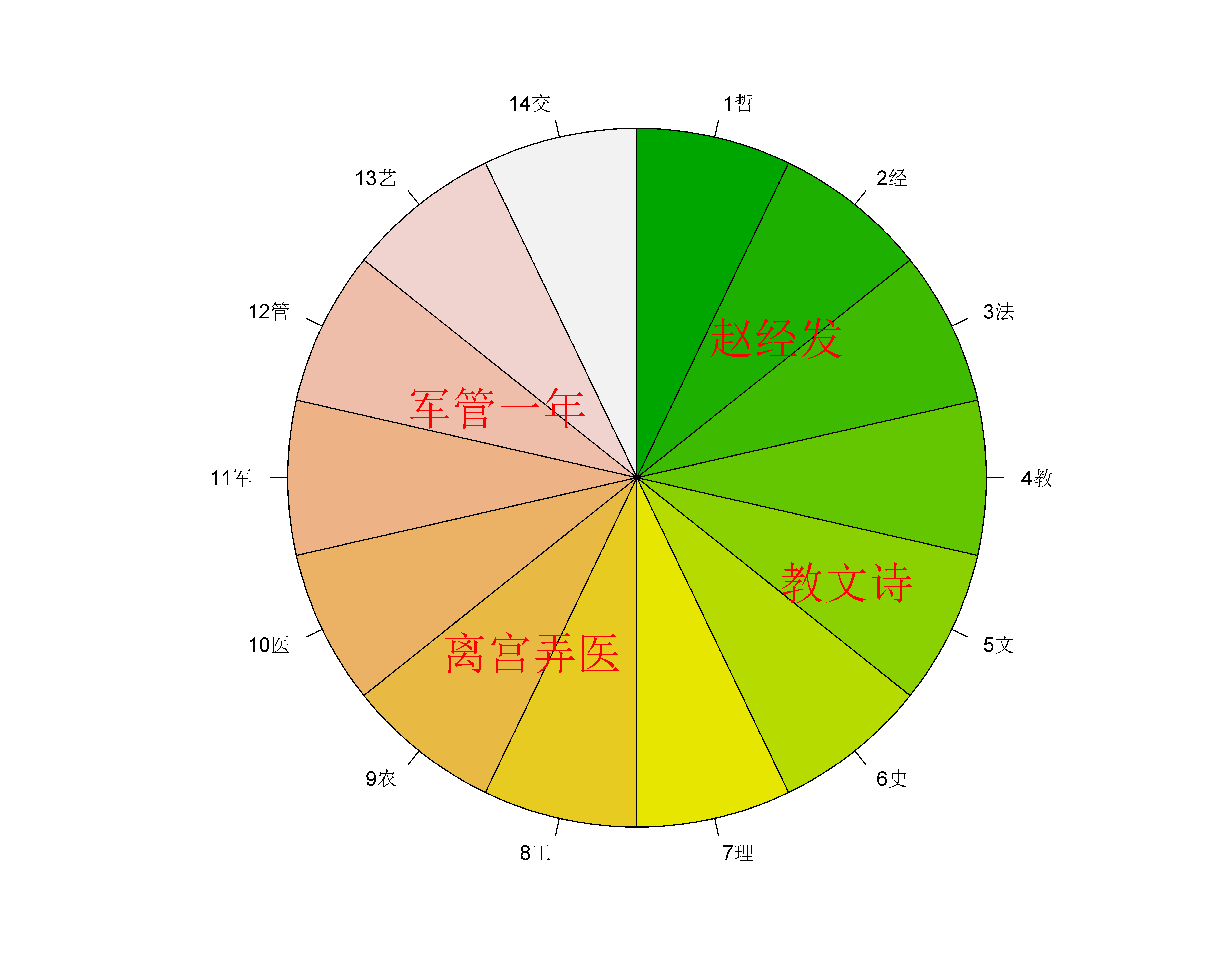 14大学科门类及代码，这样才好记