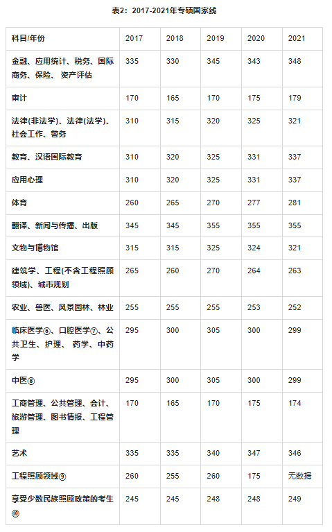 2022考研国家线是涨是跌？国家线预测及往年国家线分析
