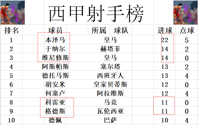 马竞5连胜超巴萨升至第3(西甲最新积分战报 马竞5连胜超巴萨升至第3 瓦伦西亚小胜差皇社6分)