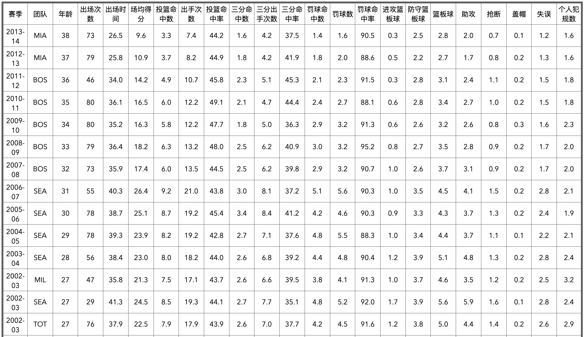 nba历史五十大球星排名(NBA75大球星排名及数据信息（26-50）)