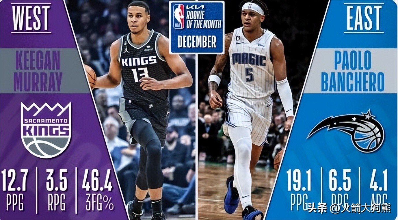 火箭队球员名单2022（月度最佳新秀出炉：班凯罗+穆雷当选，火箭队3新秀，仅1人获提名）