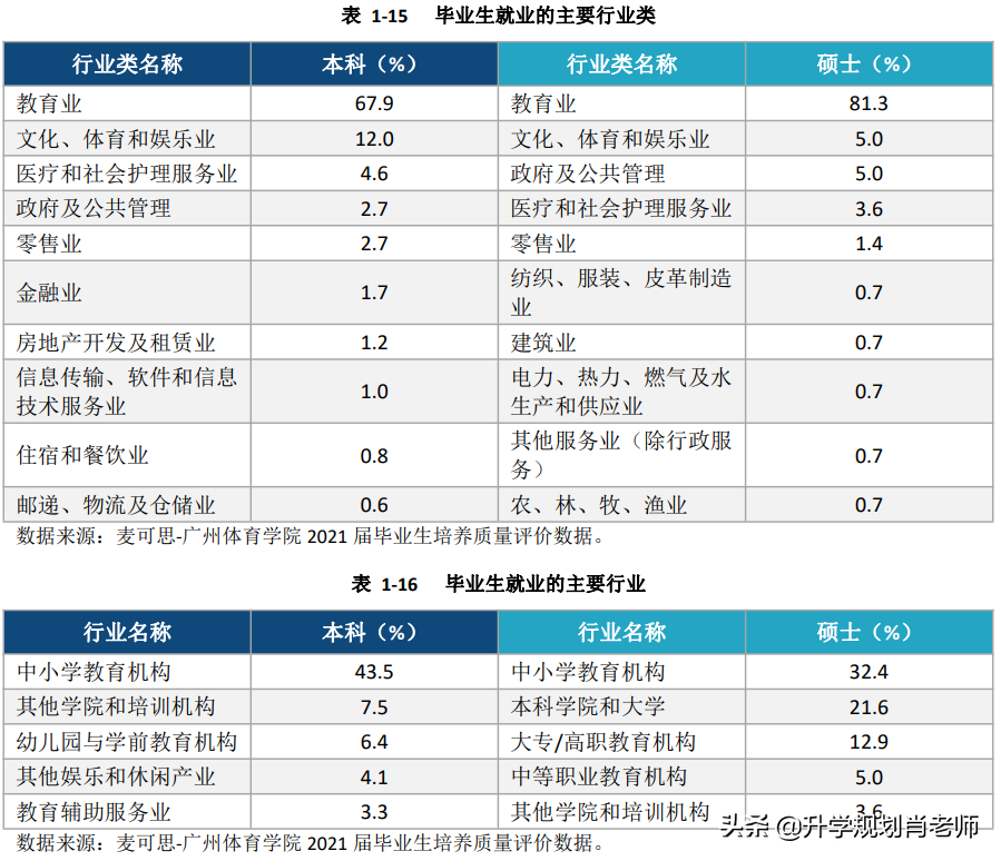 广州体院好不好(广州体育学院2021就业，就业率96.0%，仅8%进一流企业)