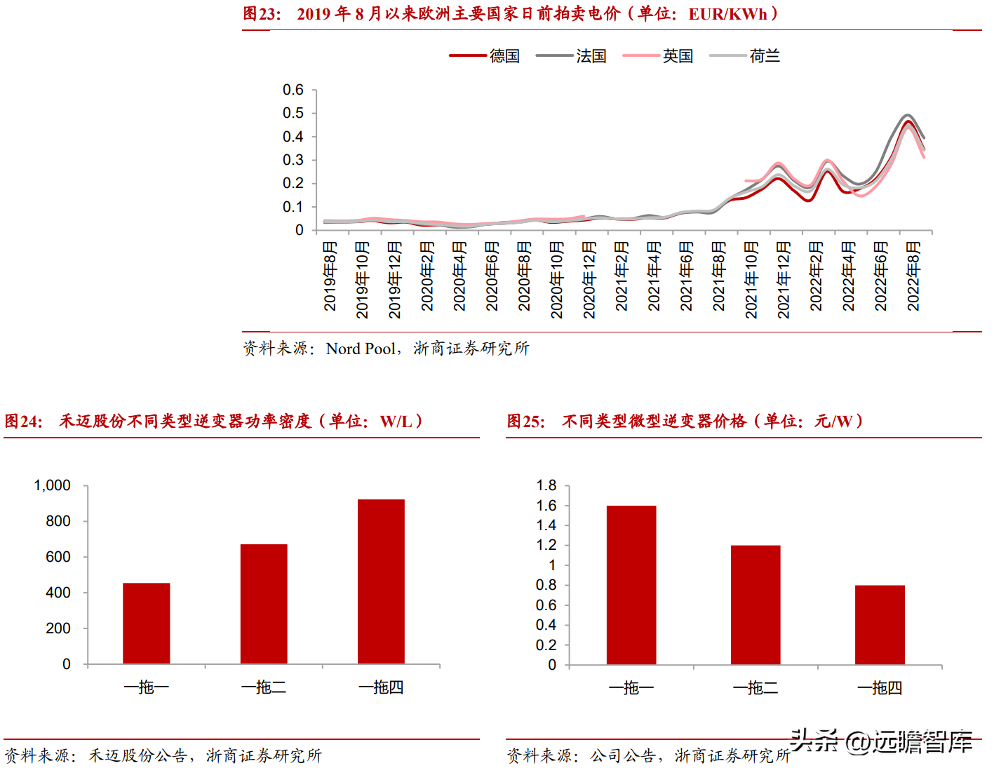 全球微逆领航者，昱能科技：市场前景广阔，技术赋能加速出海