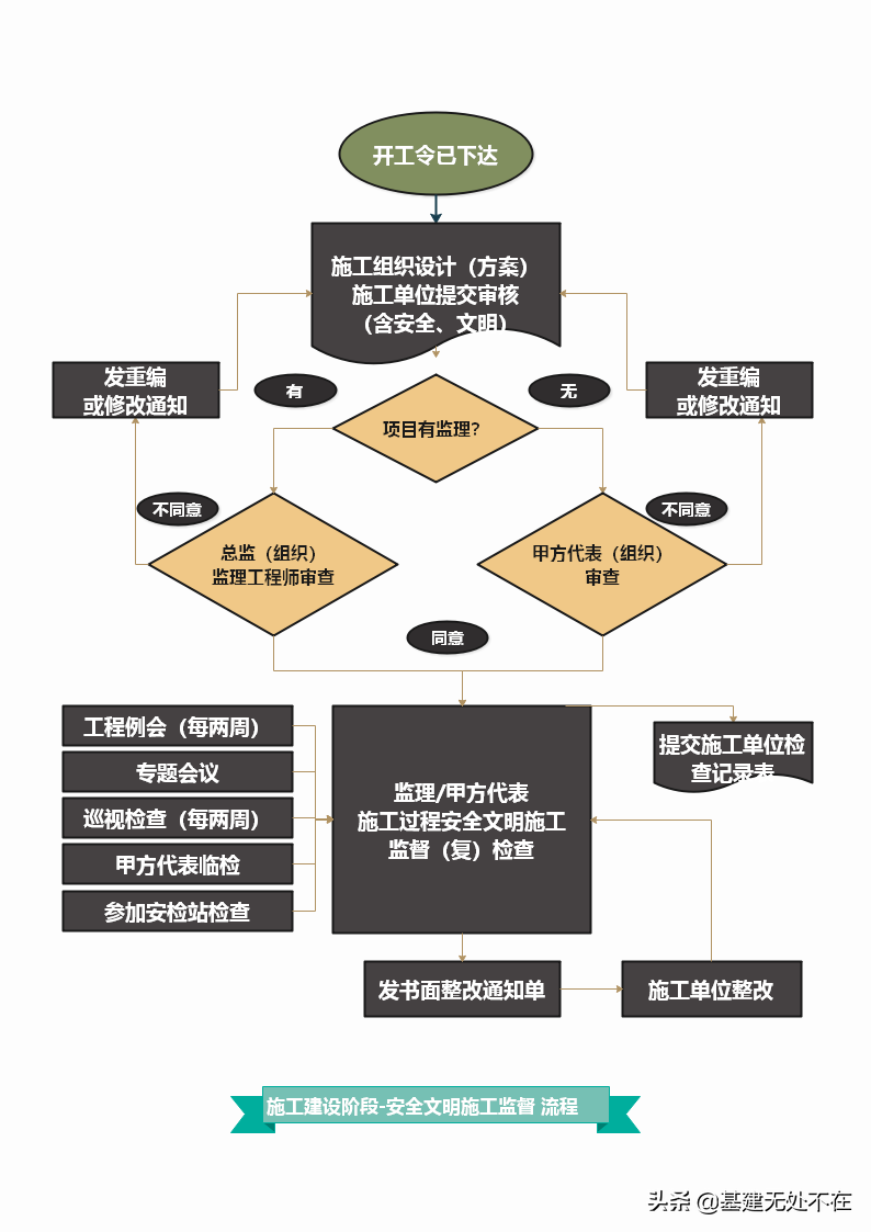 图解施工现场管理（七）：文明施工与安全管理