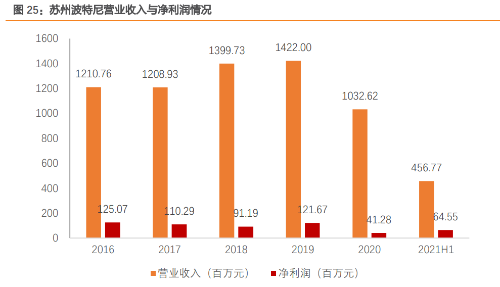 苏州波特尼招聘（永鼎股份研究报告）