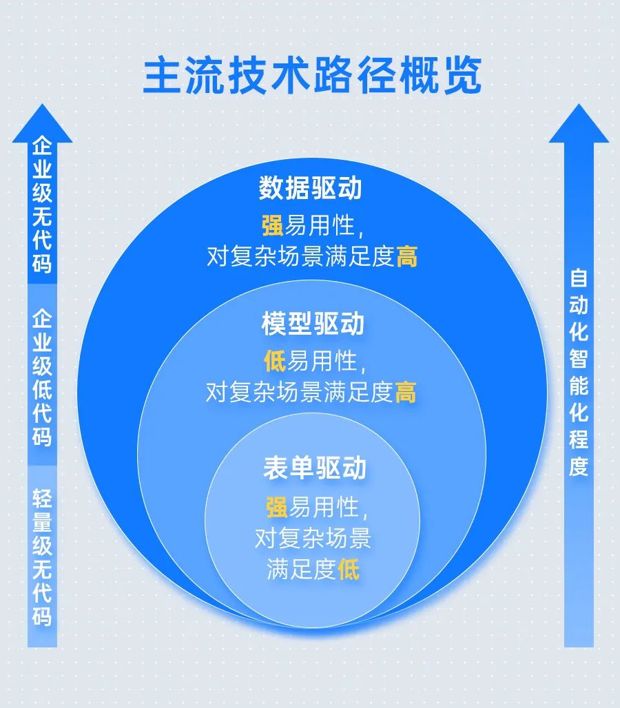「上」smardaten王任康三大热词谈无代码软件生态