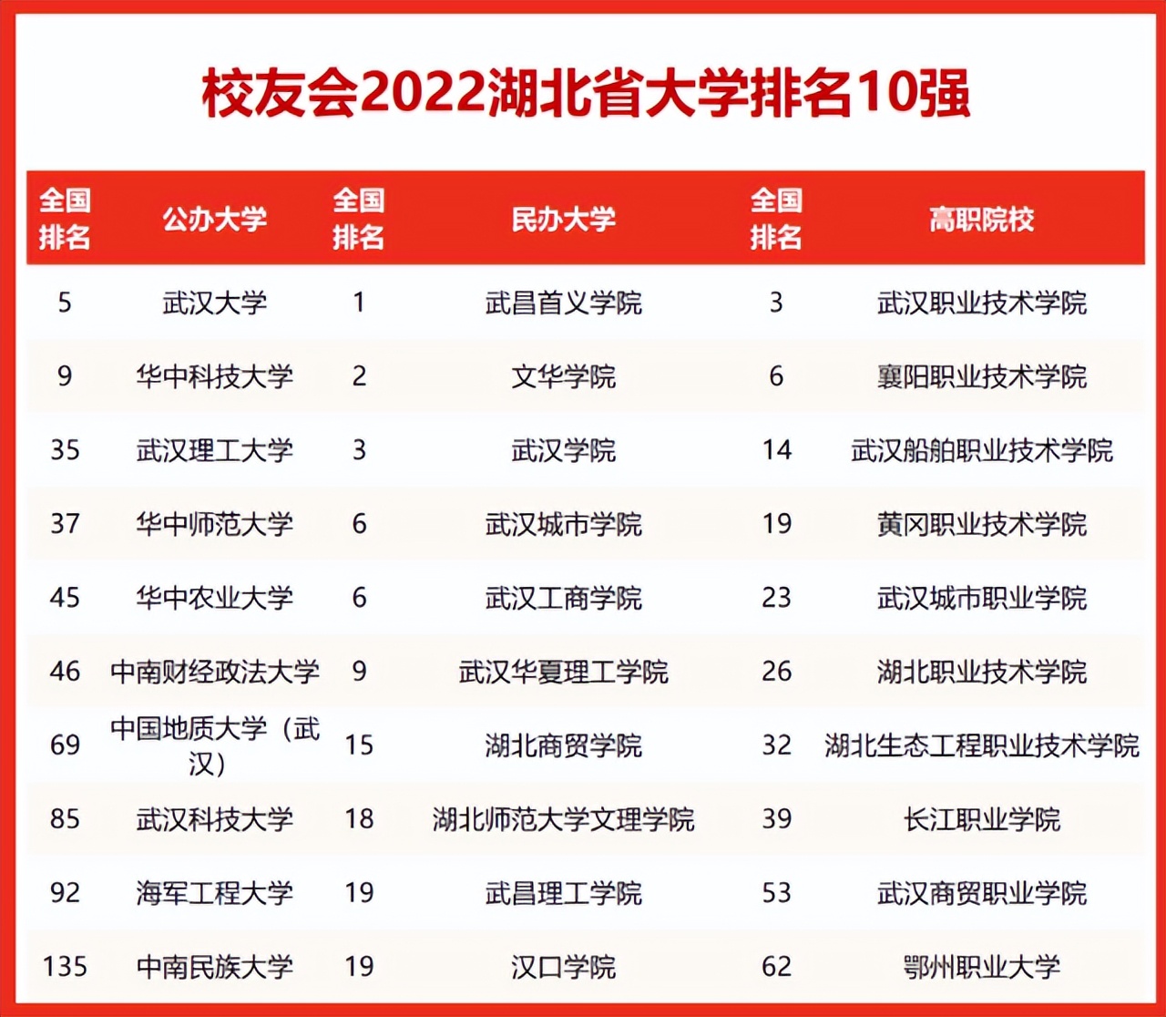 武汉所有大学排名（2022湖北省高校排名最新更新）