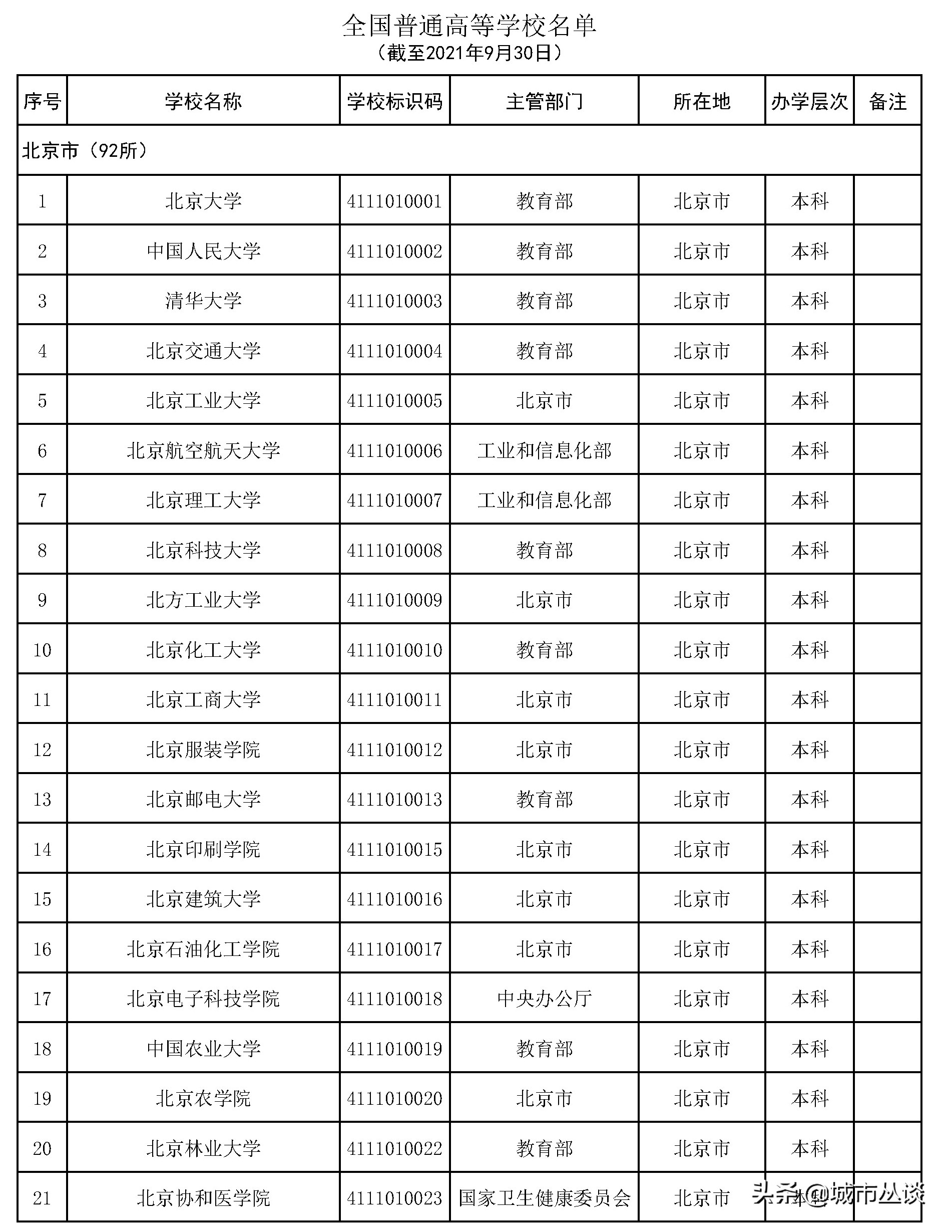 海淀区大学，北京昌平区大学有哪些