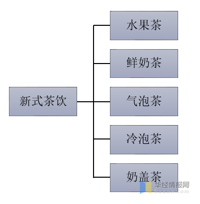 中国新式茶饮行业发展历程、上下游产业链分析及发展趋势