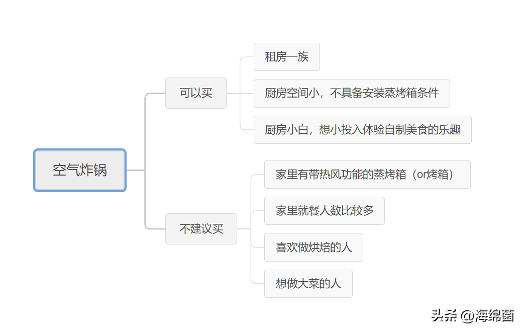 打开消息就炸了(用蒸烤箱替代火爆朋友圈的空气炸锅？实测给你看)