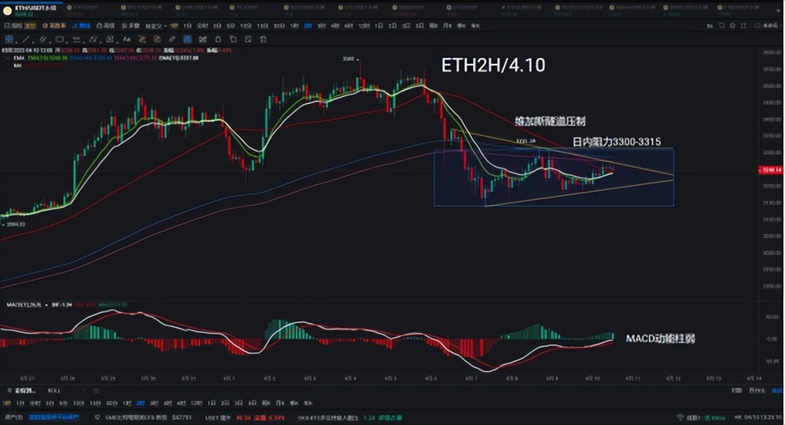 以太坊需坚守3100，失守将被大饼带入空头