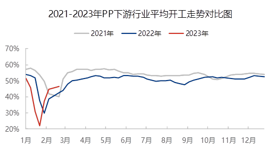 聚丙烯：需求乏力供應發力 聚丙烯市場止跌反彈