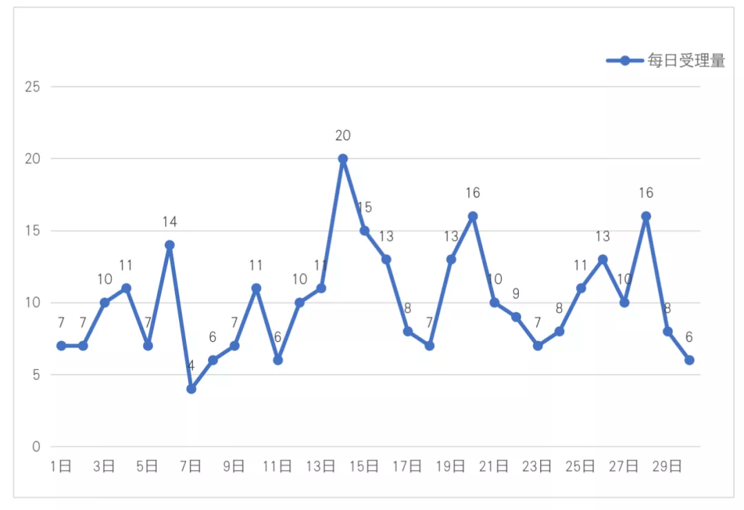 11月份中國漁政受理長江流域非法捕撈舉報數(shù)量相對穩(wěn)定