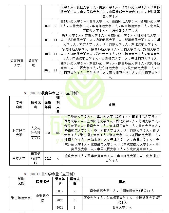 教育学调剂方法：含调剂常识、接收调剂的学校列表及录取情况分析