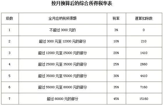 个税变了！2022年1月1日起执行