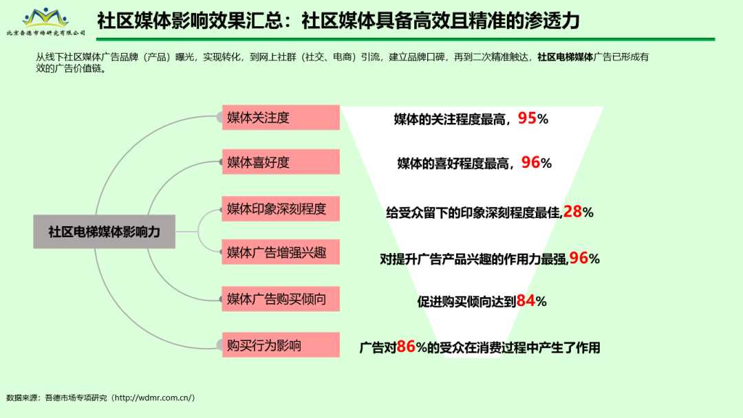 社区媒体成为万亿级市场突破口——候梯间电子屏媒体引领消费4.0