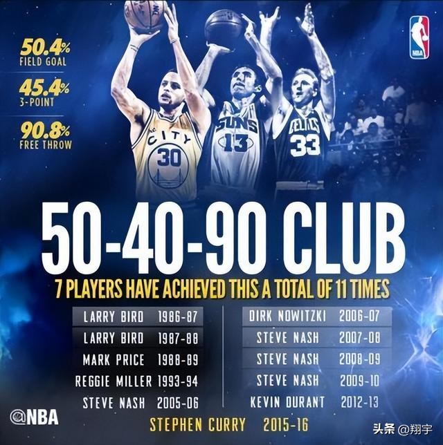 近二十年NBA常规赛MVP价值榜